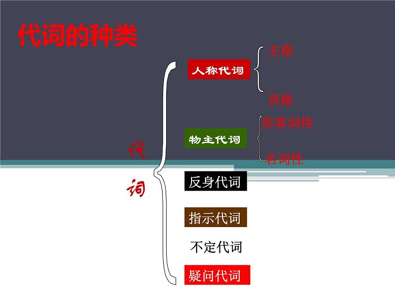 初中英语语法代词用法讲解(共30张PPT)第2页