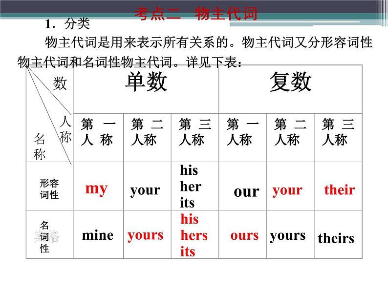 初中英语语法代词用法讲解(共30张PPT)第7页