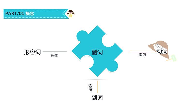 初中英语语法词类——副词（共14张PPT）第3页