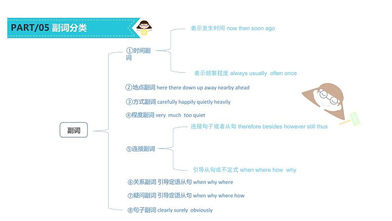 初中英语语法词类——副词（共14张PPT）第4页