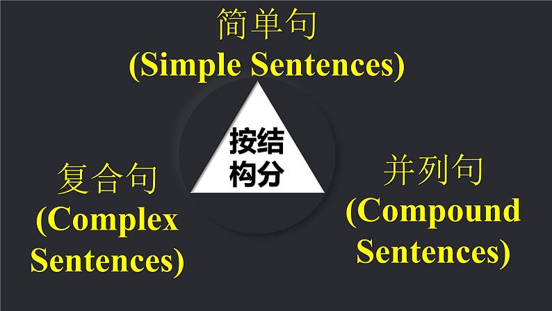 2022年中考英语复习基本句子类型课件第3页