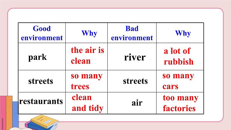 人教版英语九年级下册 Unit 13 We're trying to save the earth Section B 3a-Self Check【课件+音频】06