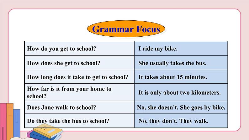 Unit 3 How do you get to school Section A Grammar Focus-3c第5页