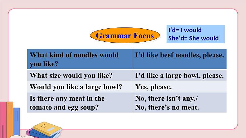 Unit 10 I 'd like some noodles Section A Grammar Focus-3c第3页