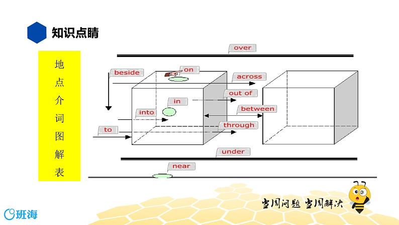 英语八年级【知识精讲】7.介词(2)地点介词 课件03