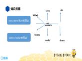 英语八年级【知识精讲】7.介词(2)地点介词 课件