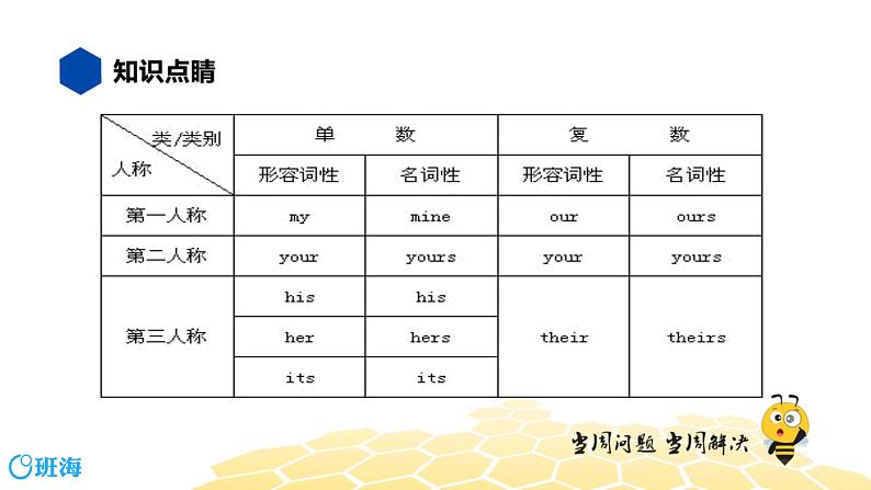 英语七年级【知识精讲】10.代词(2)物主代词 课件07