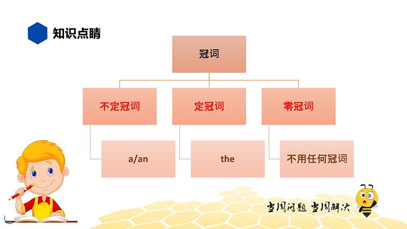 英语九年级【知识精讲】2.冠词(1)冠词 课件02