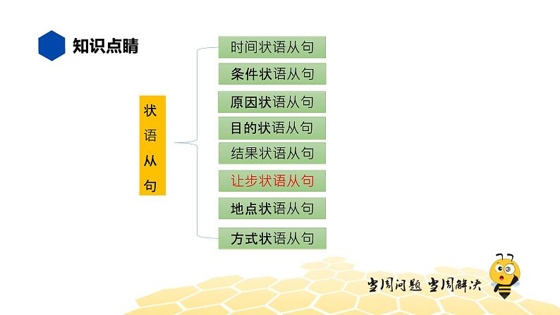 英语九年级【知识精讲】13.句法(29)让步状语从句 课件02