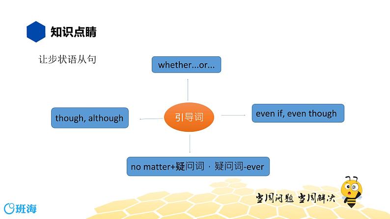 英语九年级【知识精讲】13.句法(29)让步状语从句 课件03