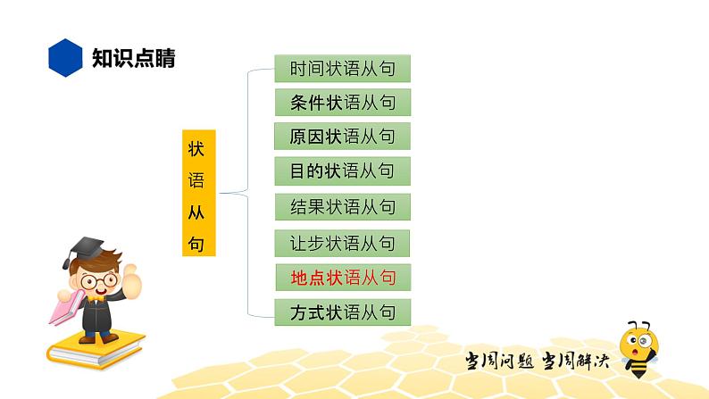 英语九年级【知识精讲】13.句法(24)地点状语从句 课件02