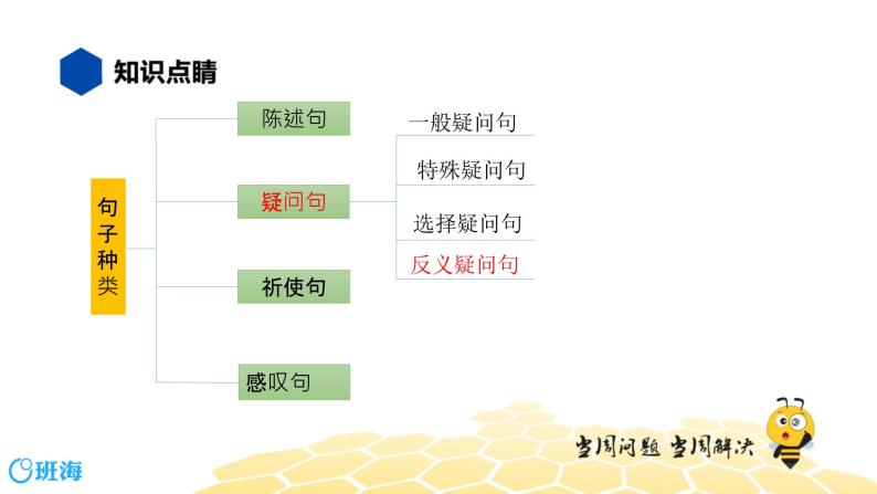 英语九年级【知识精讲】13.句法(15)反义疑问句 课件02