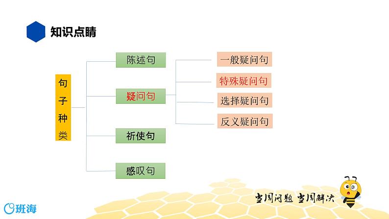 英语九年级【知识精讲】13.句法(14)特殊疑问句 课件02