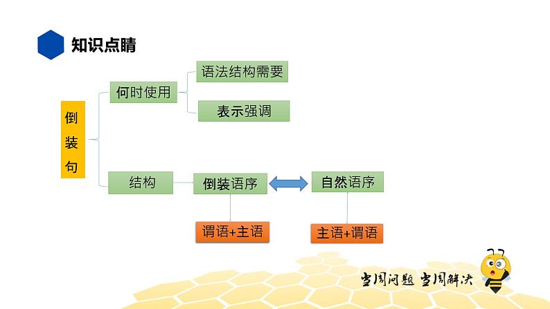 英语九年级【知识精讲】13.句法(11)倒装句 课件02