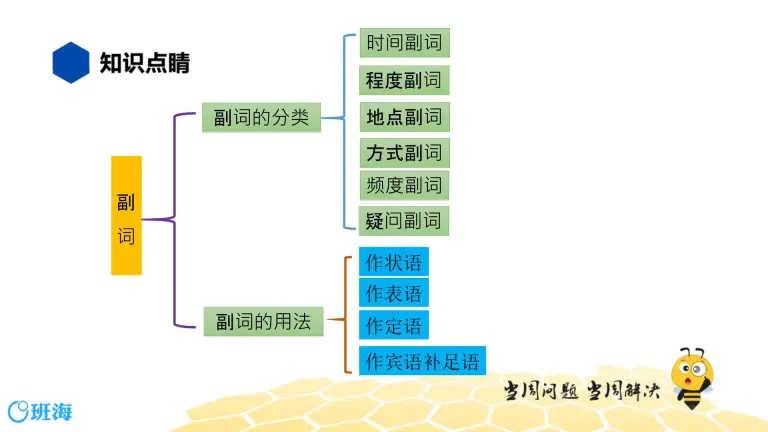 英语九年级 知识精讲 12 形容词副词 2 副词的基础用法课件 教习网 课件下载