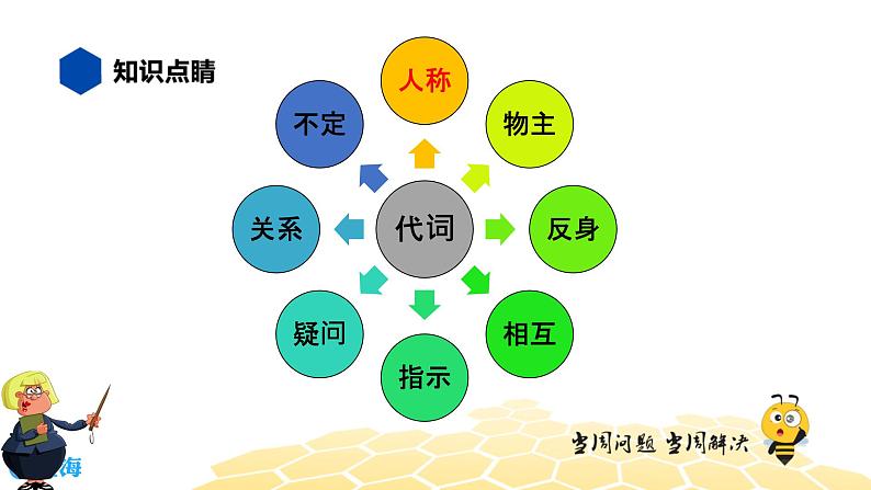 英语九年级【知识精讲】11.代词(1)人称代词 课件02