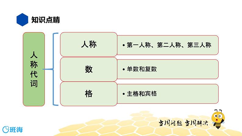 英语九年级【知识精讲】11.代词(1)人称代词 课件03