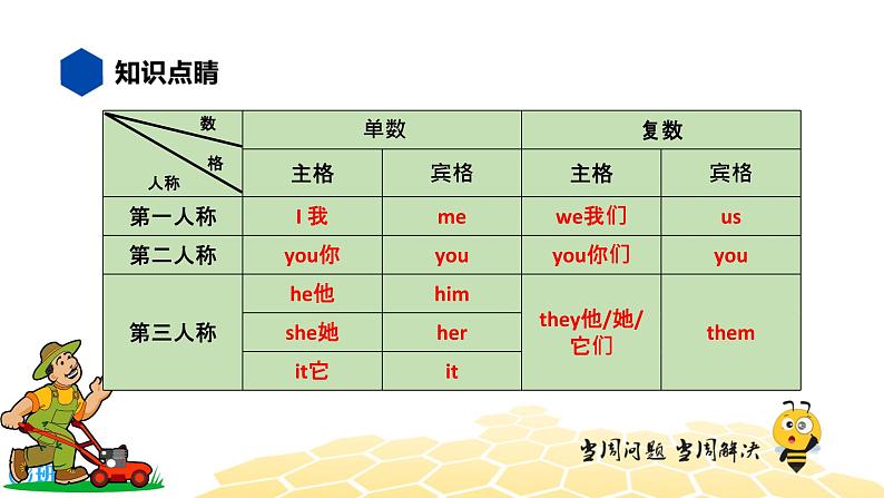 英语九年级【知识精讲】11.代词(1)人称代词 课件04