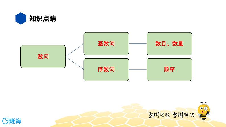 英语九年级【知识精讲】10.数词(1)基数词 课件02