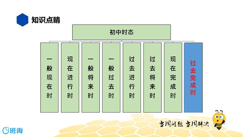 英语九年级【知识精讲】8.动词时态(8)过去完成时 课件02