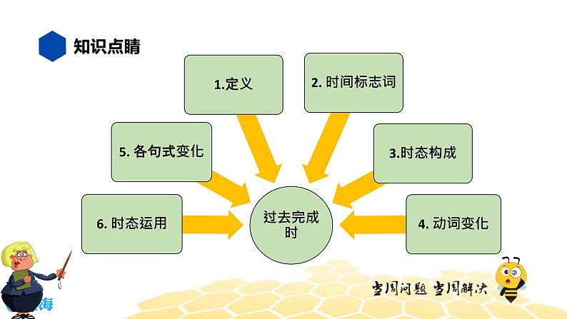 英语九年级【知识精讲】8.动词时态(8)过去完成时 课件03