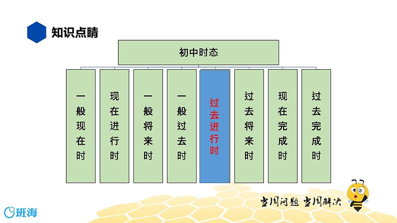 英语九年级【知识精讲】8.动词时态(7)过去进行时 课件02