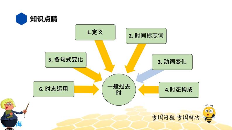 英语九年级【知识精讲】8.动词时态(4)一般过去时 课件03