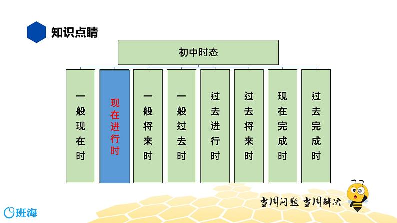 英语九年级【知识精讲】8.动词时态(3)现在进行时 课件02