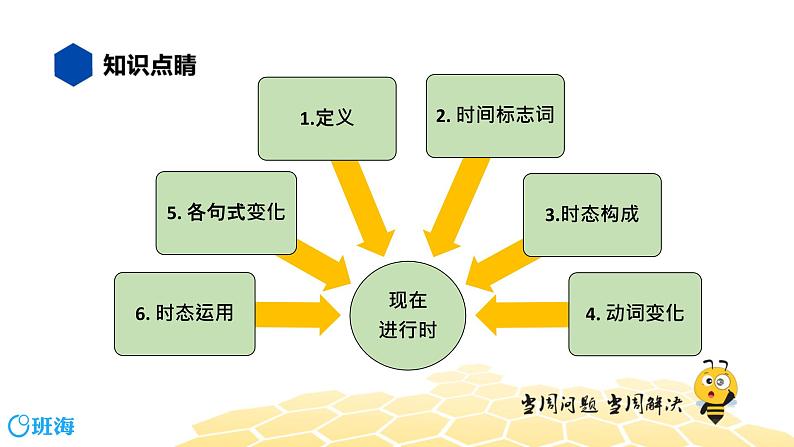 英语九年级【知识精讲】8.动词时态(3)现在进行时 课件03