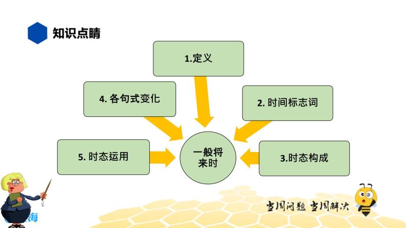 英语九年级【知识精讲】8.动词时态(5)一般将来时 课件03