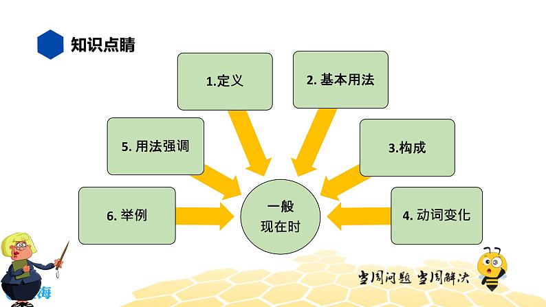 英语九年级【知识精讲】8.动词时态(1)一般现在时 课件03