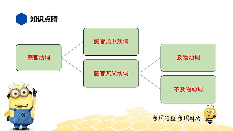 英语九年级【知识精讲】6.动词(6)感官动词 课件第2页