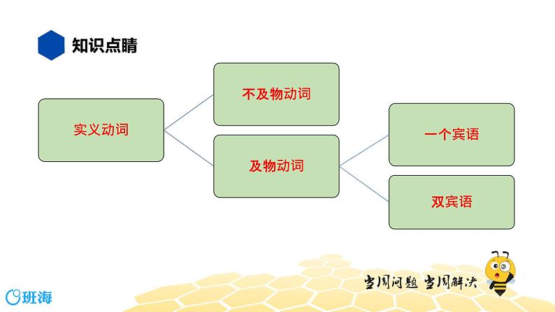 英语九年级【知识精讲】6.动词(9)实义动词 课件03