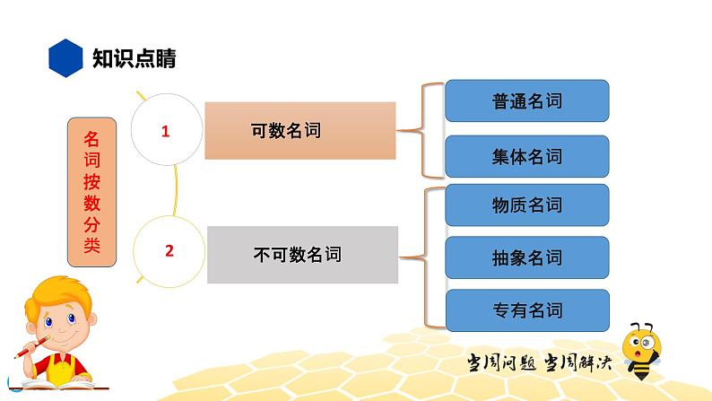 英语九年级【知识精讲】4.名词(1)名词的数 课件02