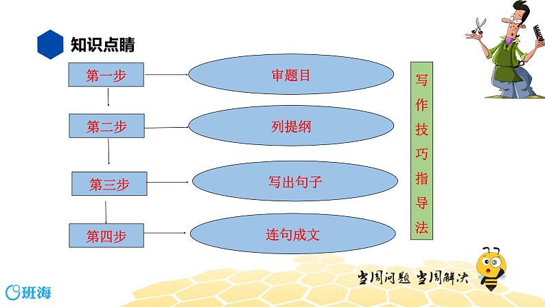 英语九年级【知识精讲】22.写作(1)写作——提纲作文 课件05