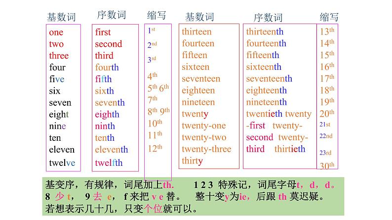 人教版七年级上册 Revision of Unit 8   When is your birthday课件PPT05