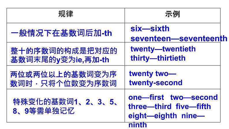 人教版七年级上册 Revision of Unit 8   When is your birthday课件PPT07