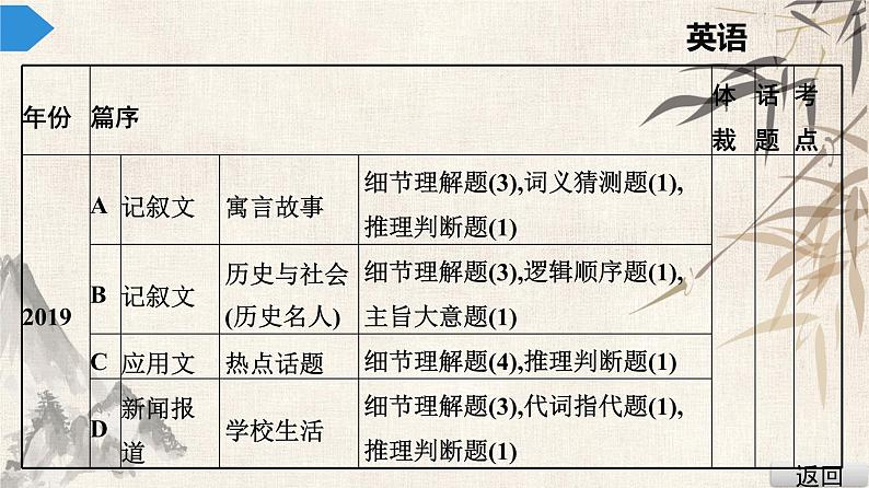 2021年广东中考英语复习课件：题型训练 第三节 阅读理解(共365张PPT)第6页