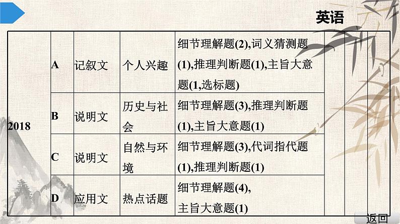 2021年广东中考英语复习课件：题型训练 第三节 阅读理解(共365张PPT)第7页