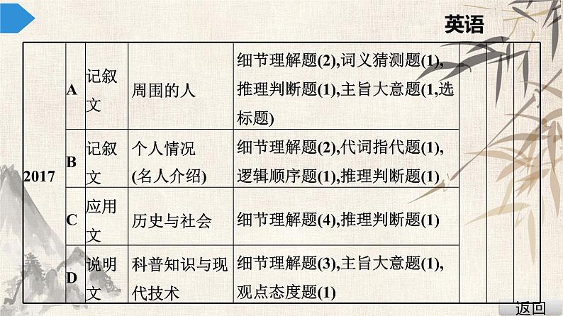 2021年广东中考英语复习课件：题型训练 第三节 阅读理解(共365张PPT)第8页