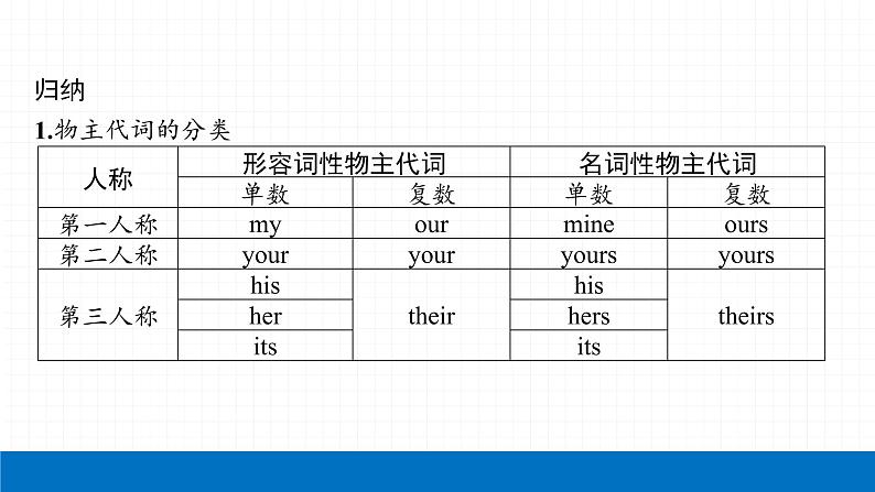2022届初中英语一轮复习第三板块 专题二 代词 课件第7页