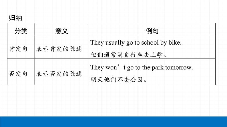 2022届初中英语一轮复习第三板块 专题十一 简单句 课件第3页