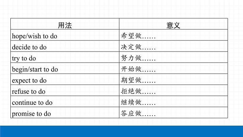 2022届初中英语一轮复习第三板块 专题九 非谓语动词 课件第7页