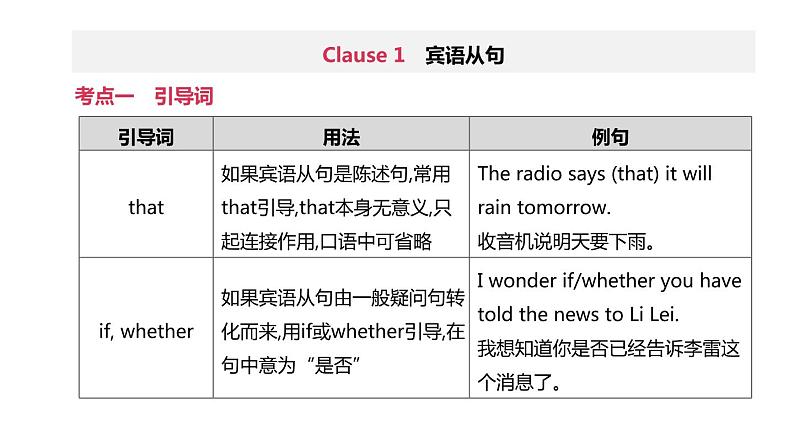 2020年初中英语一轮复习 人教新目标 第2篇 语法专题突破 语法专题14 宾语从句、状语从句和定语从句精品课件02