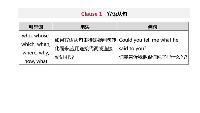 2020年初中英语一轮复习 人教新目标 第2篇 语法专题突破 语法专题14 宾语从句、状语从句和定语从句精品课件03
