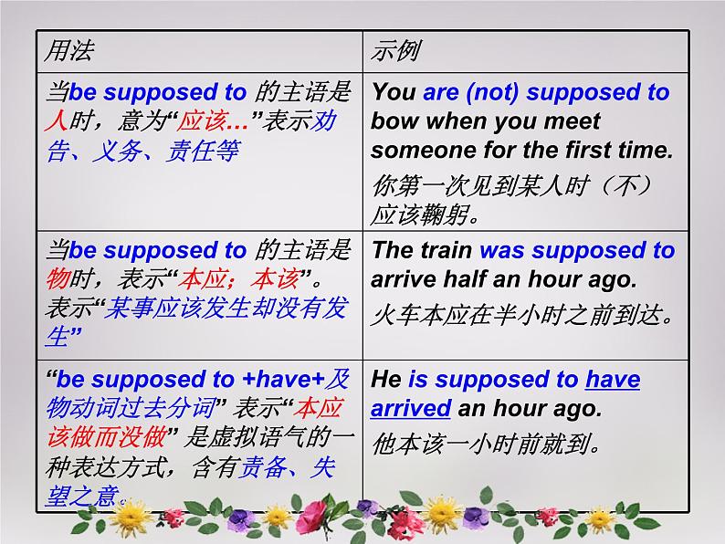 陕西省汉中市佛坪县初级中学九年级英语全册 Unit 10 You’re supposed to shake hands Section A（grammar-4c）课件第6页