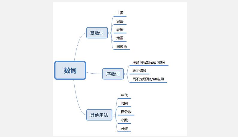 英语中考复习专题-数词课件PPT02