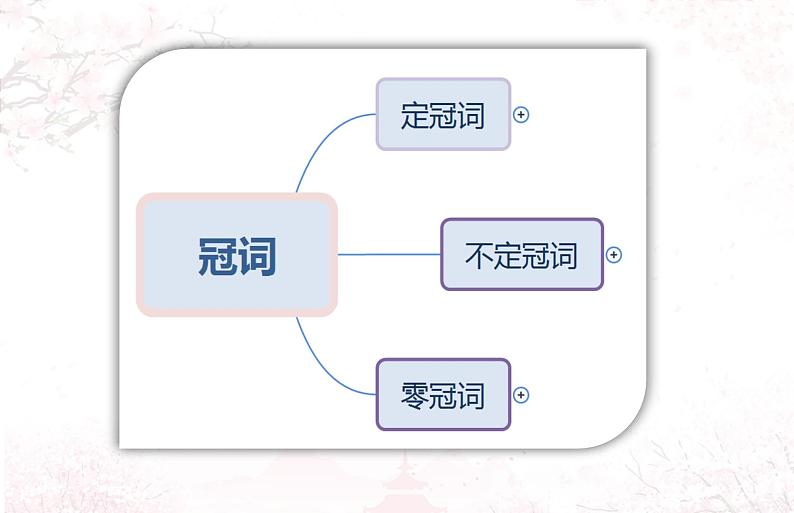 英语中考复习专题一冠词课件PPT第4页