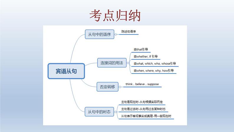 英语中考复习专题-宾语从句课件PPT06