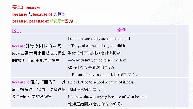 外研版英语九上Module 3模块小结课件第6页